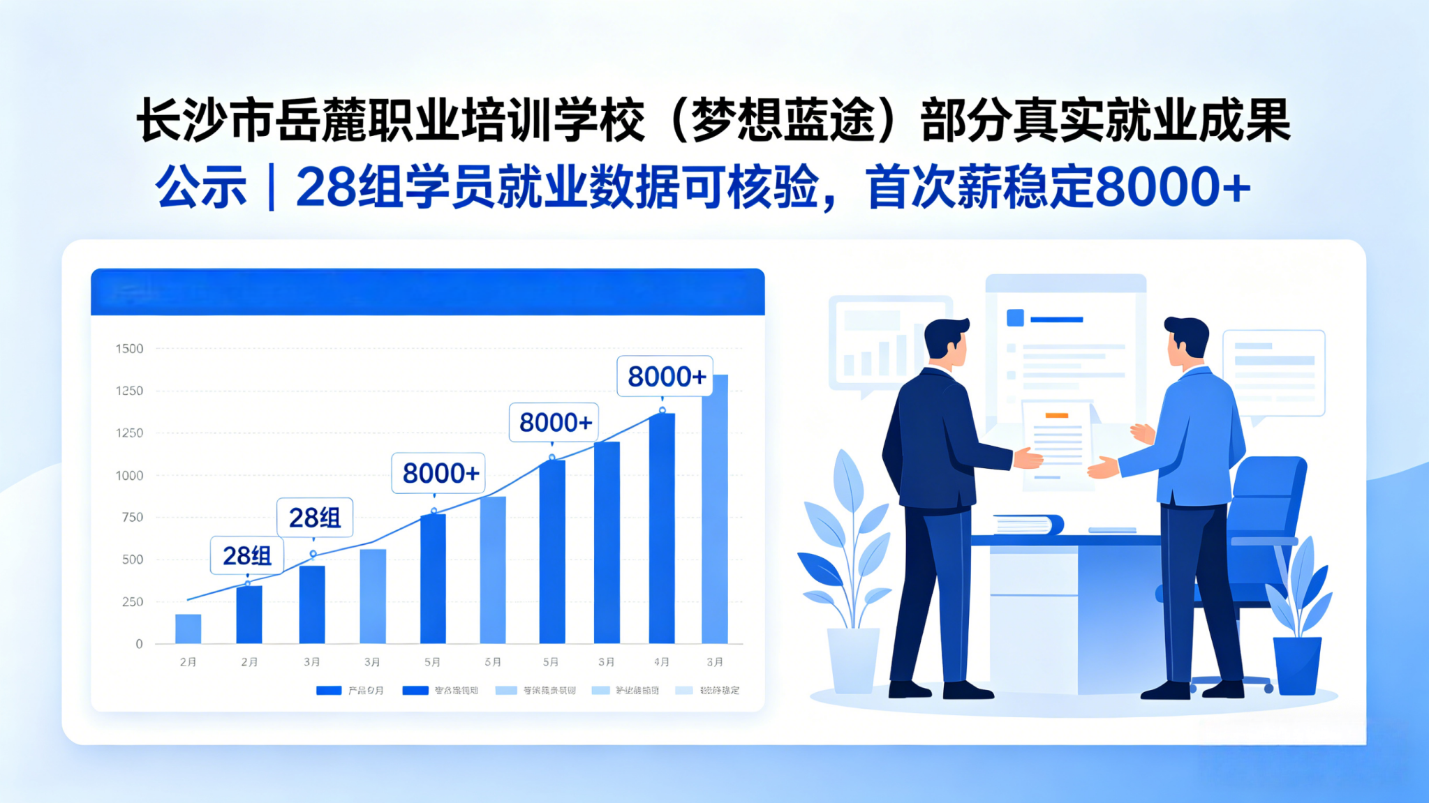 长沙市岳麓职业培训学校（梦想蓝途）部分真实就业成果公示｜28 组学员就业数据可核验，首次薪稳定 8000+